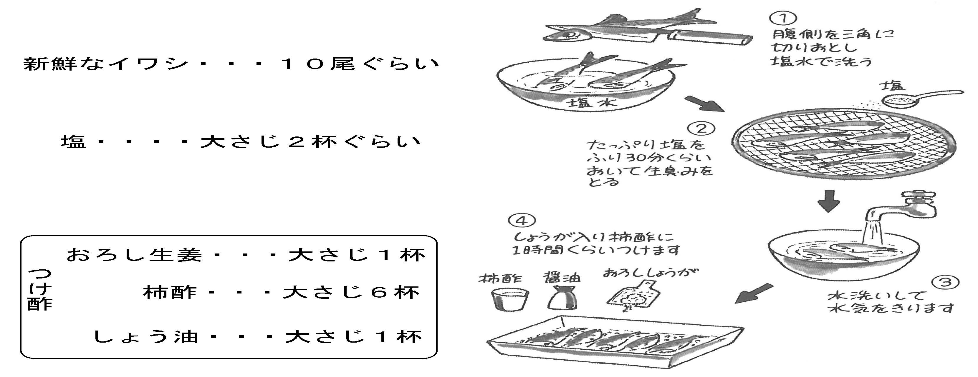 酵素の材料